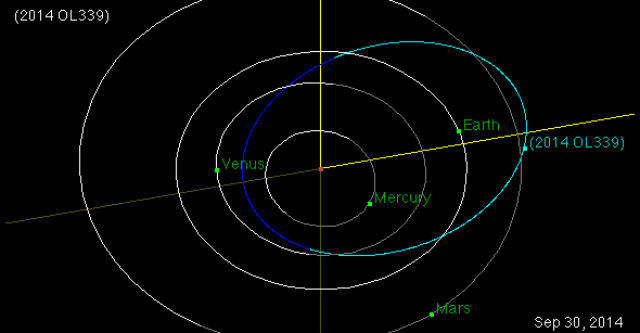 Орбита 2014 OL339 несколько отличается от земной, хотя астероид также совершает оборот вокруг Солнца за 365 дней (иллюстрация NASA/JPL-Caltech). 