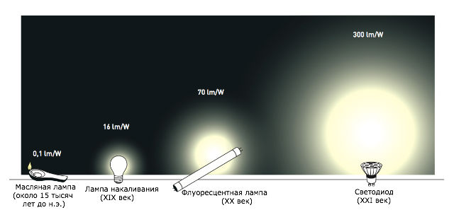 Эволюция источников света  (иллюстрация Nobel Prize).