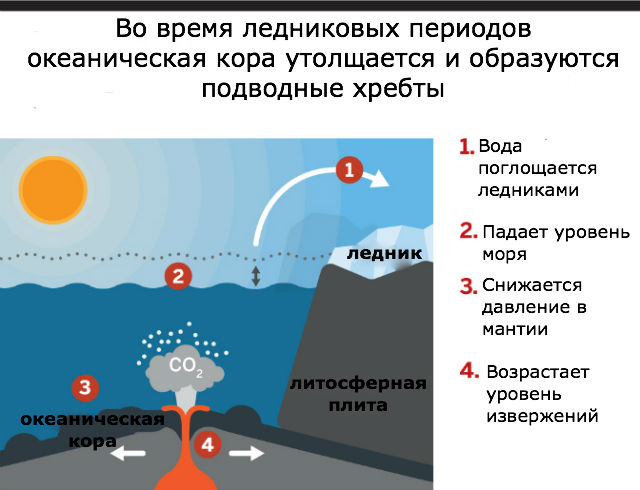 Схема, демонстрирующая процесс утолщения океанической коры (иллюстрация G. Grullon/Science/перевод Вести.Наука). 