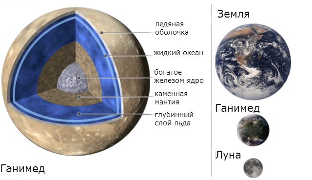 Предположительная схема внутреннего строения Ганимеда (иллюстрация NASA).