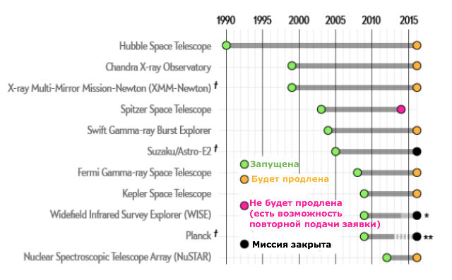 Из всех основных миссий NASA больше всего пострадал "Спитцер" (иллюстрация Jen Christiansen).